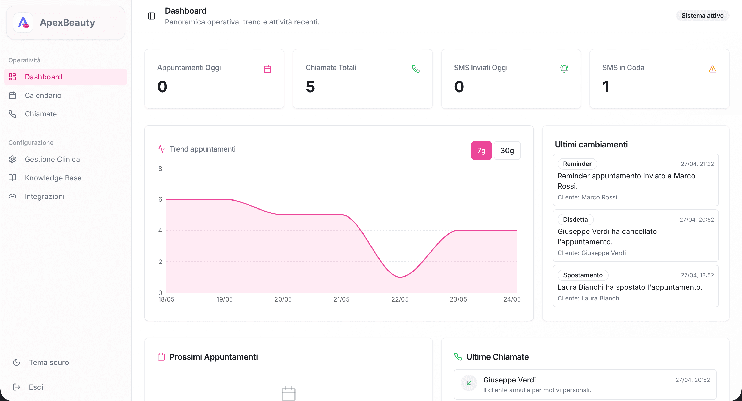 Dashboard Medicina Estetica